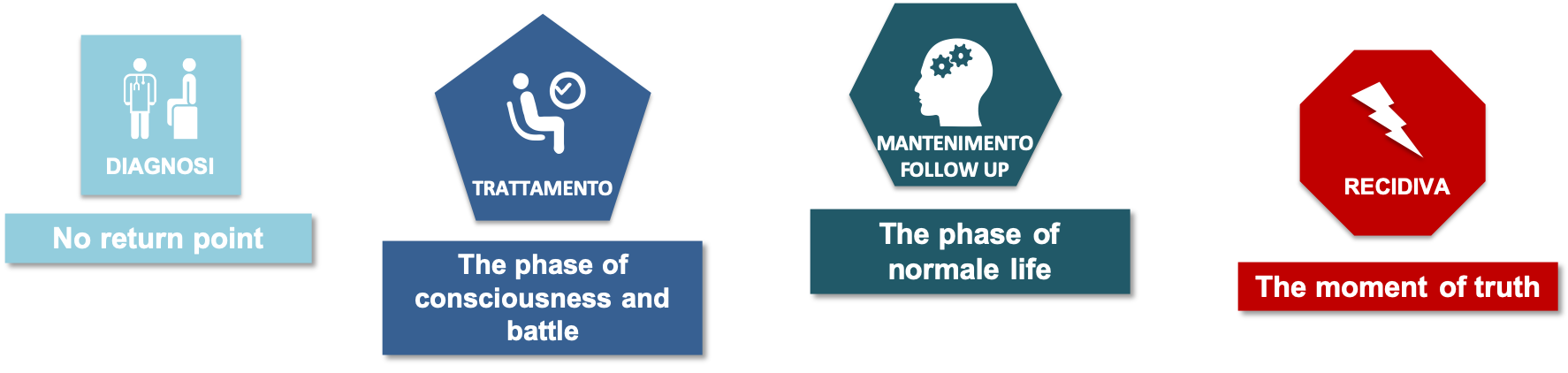 The understanding phase